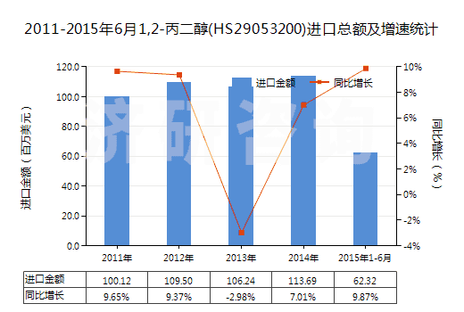 2011-2015年6月1,2-丙二醇(HS29053200)進口總額及增速統(tǒng)計